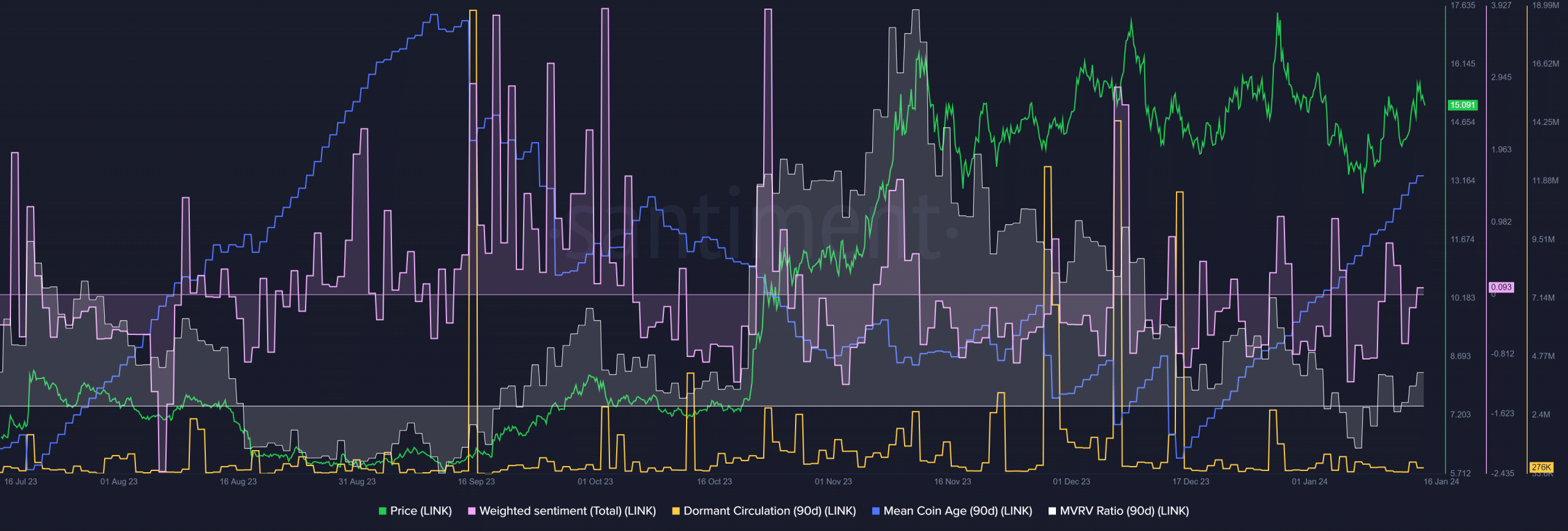 El momento de los toros de Chainlink se acerca ya que las métricas en cadena brindan una perspectiva positiva