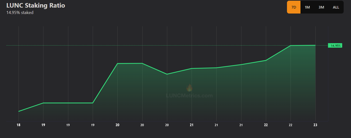 Terra Classic: lo que significa un aumento repentino en las apuestas LUNC