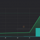 LUNC quema 100 millones de tokens y el precio sube un 6% en 24 horas