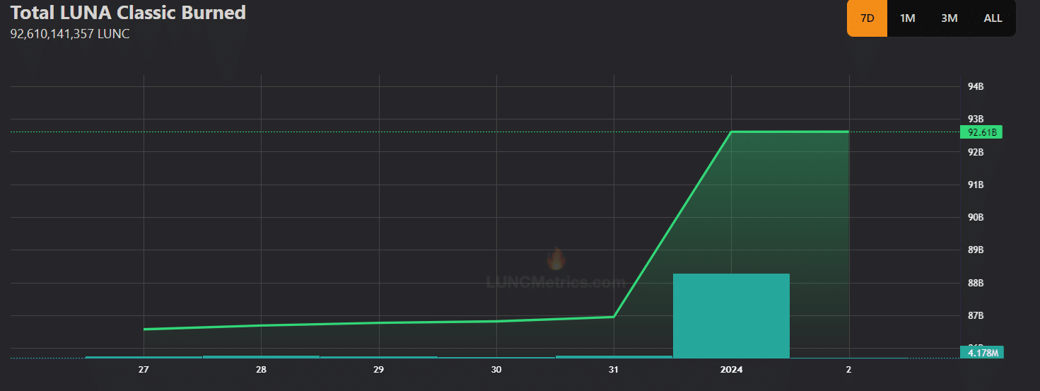 LUNC quema 100 millones de tokens y el precio sube un 6% en 24 horas