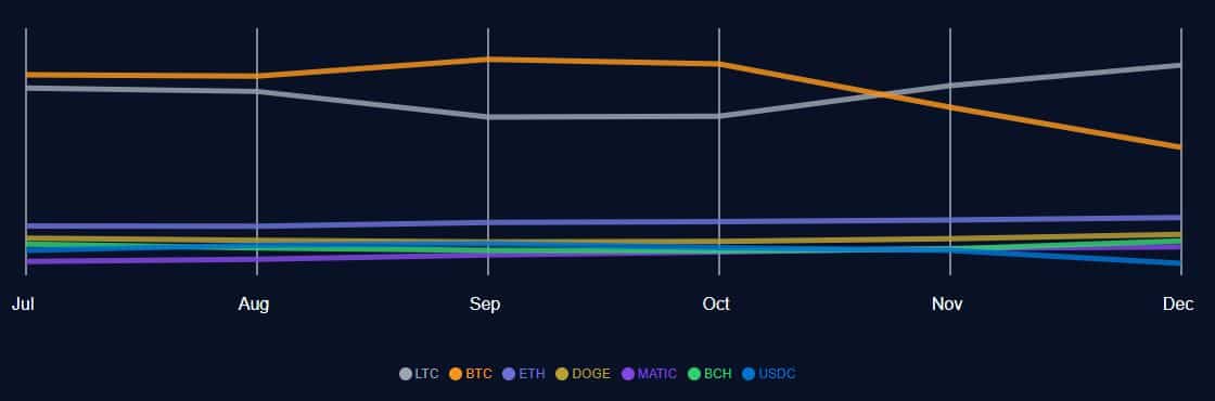 Litecoin supera a Bitcoin en este frente, una vez más