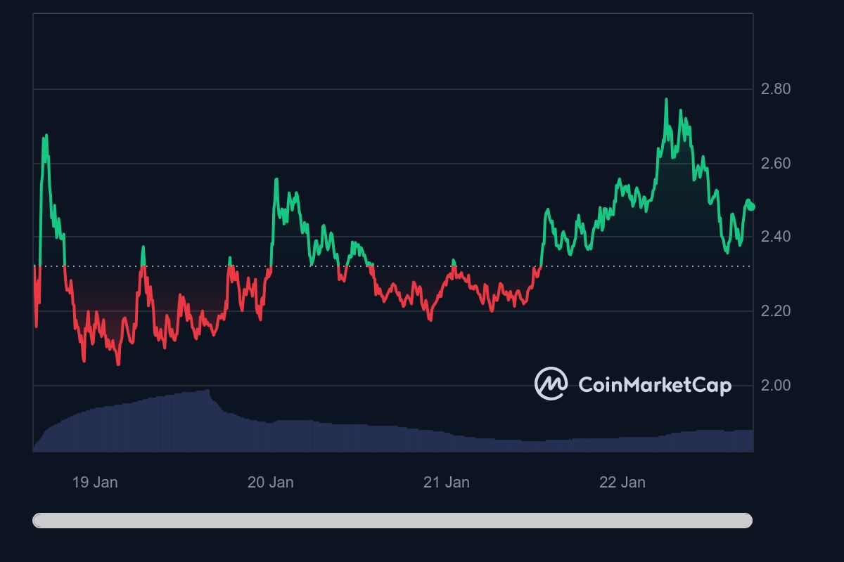 MANTA crece un 9%, TVL aumenta un 72% después de la cotización del token