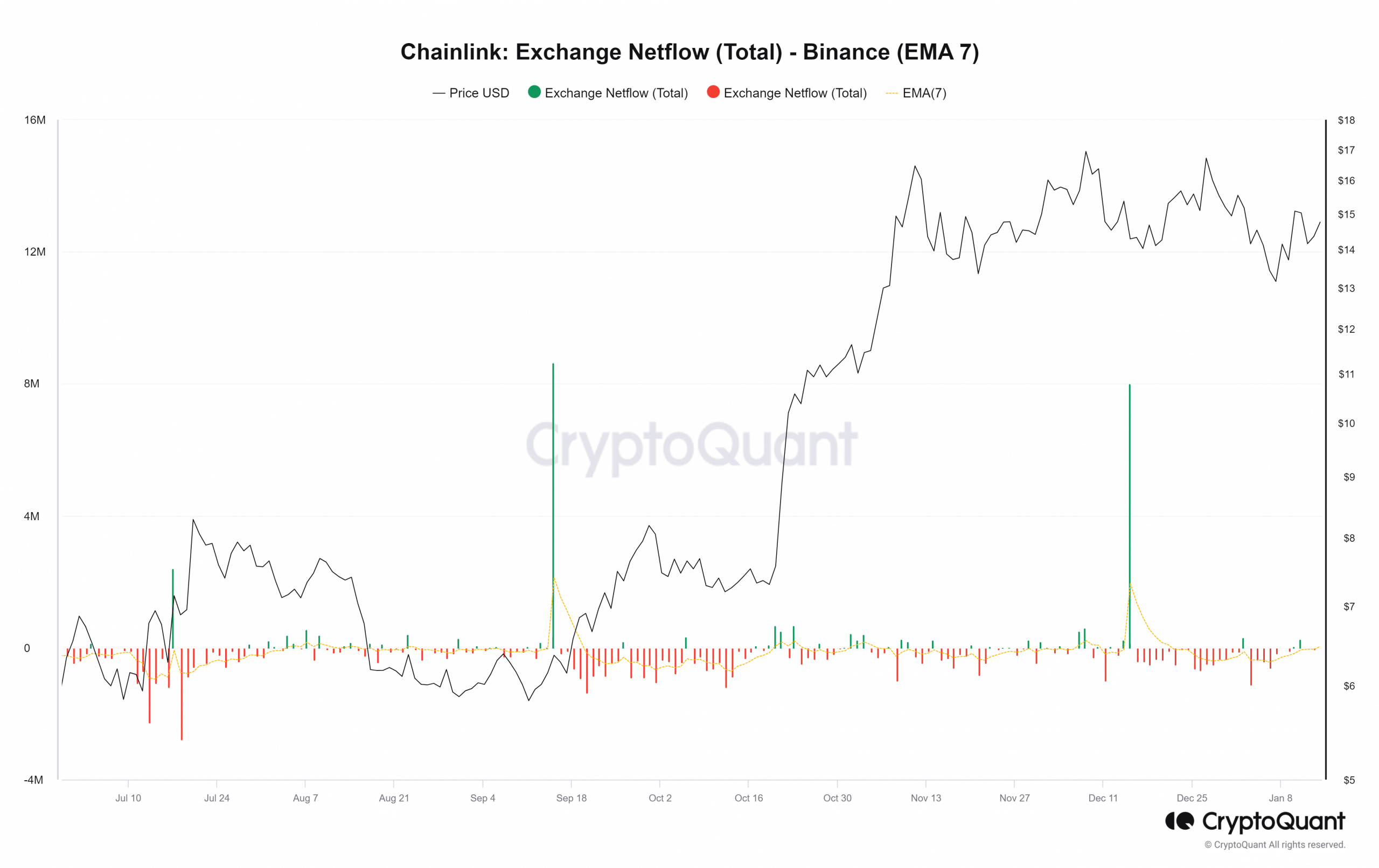 Los poseedores de Chainlink continúan acumulando mientras los precios se mantienen dentro del rango