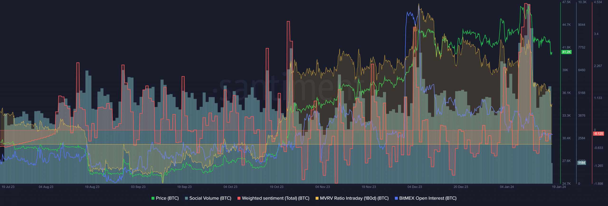 Bitcoin retrocede un 16% después de la aprobación spot del ETF mientras el sentimiento toca fondo