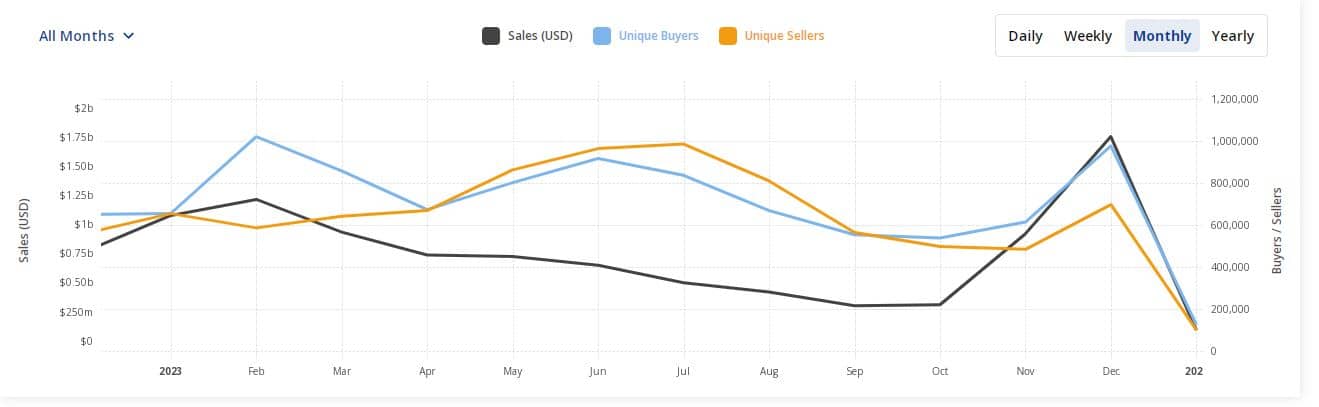 Ethereum: el invierno de NFT continúa mientras Bitcoin y Solana suben al escenario