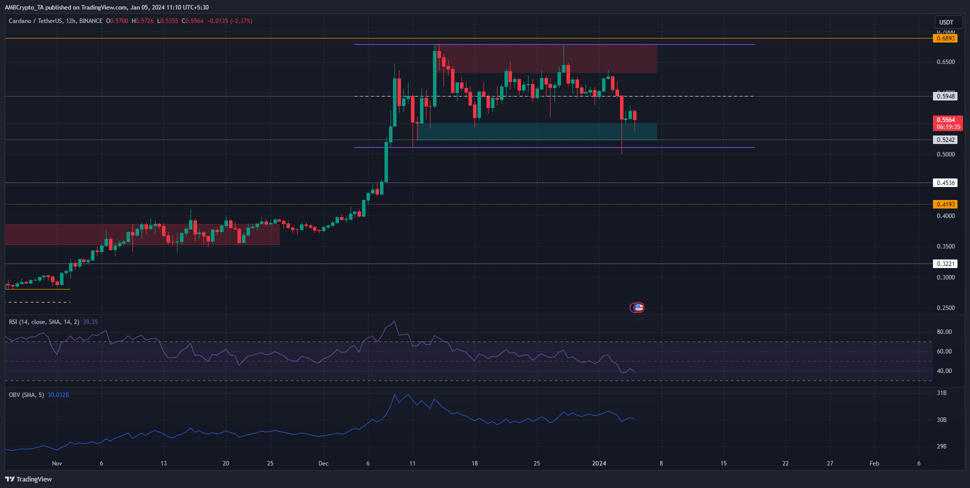 Cardano forma un rango por debajo del máximo de dos años, ¿es esta distribución?