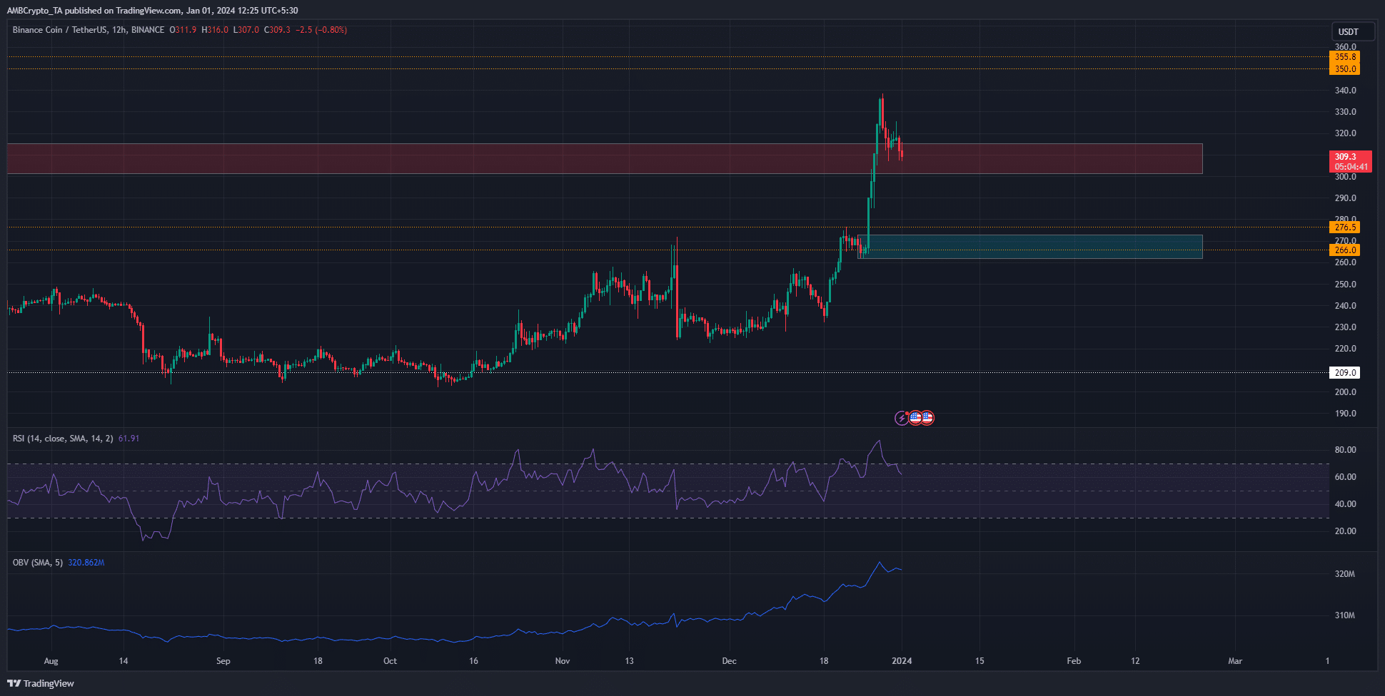 BNB cae a un área de interés de alto plazo, se prevé que los precios reboten