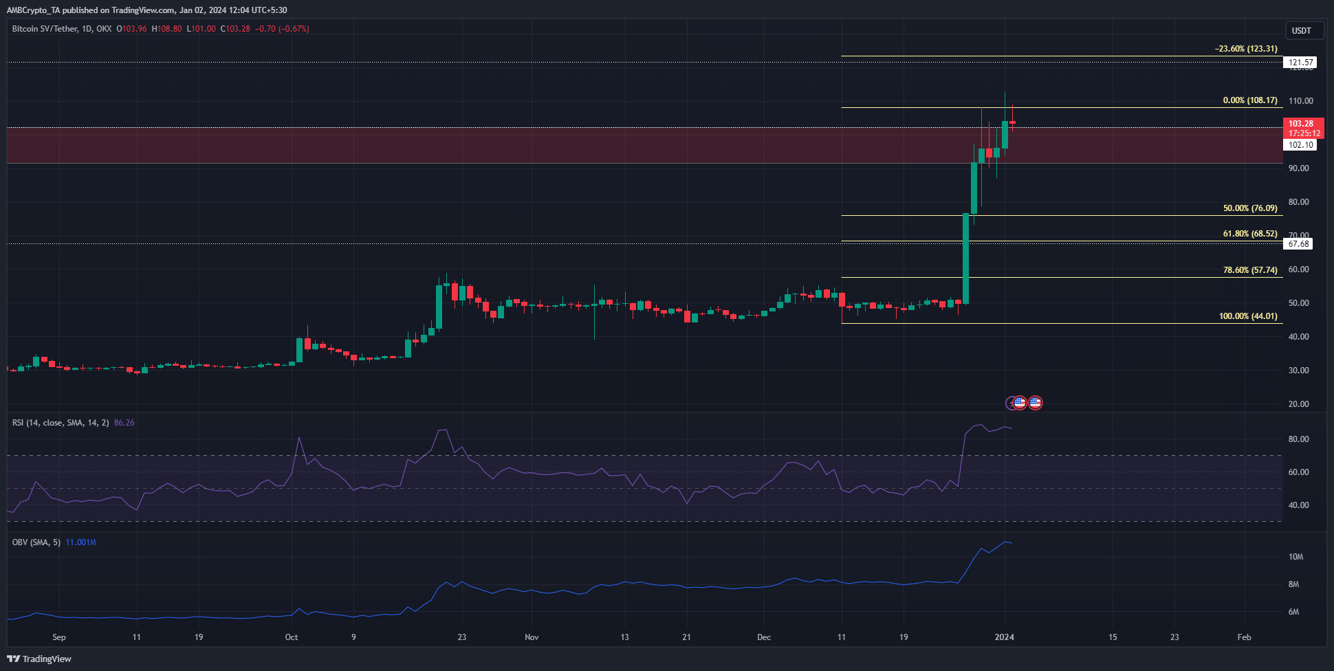 Bitcoin SV ha subido un 100% y cuenta en menos de una semana, ¿deberías ir también en largo?