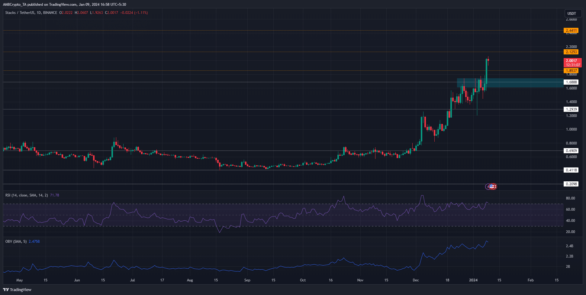 Los compradores de STX pueden esperar un retroceso a esta zona antes de comprar.