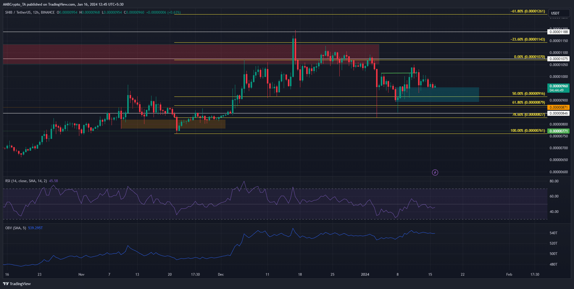 Shiba Inu invierte una vez más la estructura del mercado, pero ¿deberían los traders ir en largo?