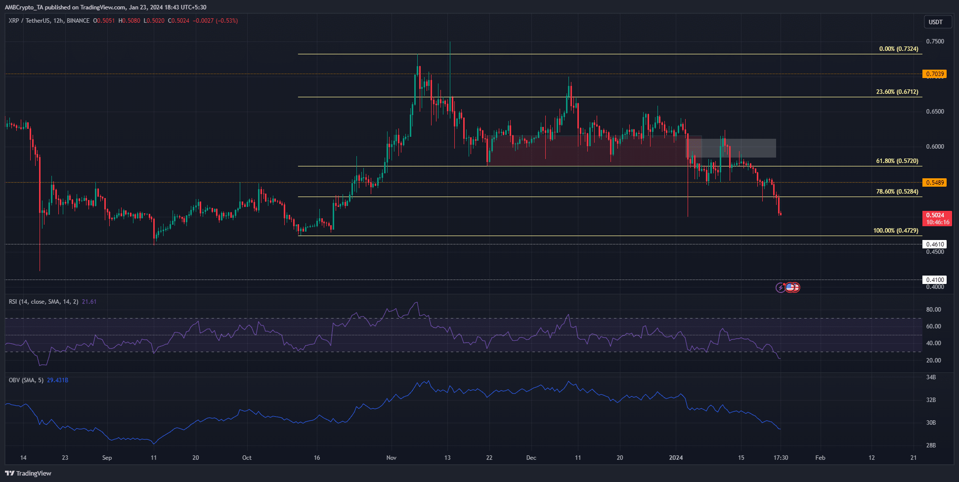 Los compradores de XRP huyen del mercado ya que el precio caerá por debajo de 0,5 dólares