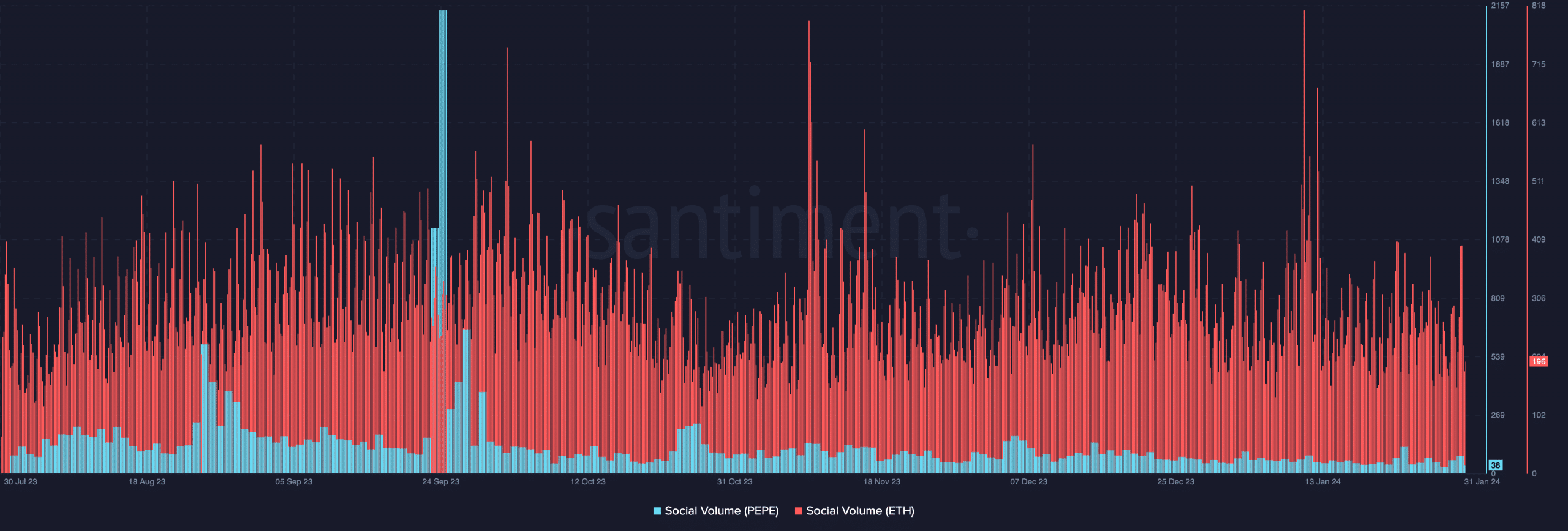 Gráfico que muestra el volumen social de PEPE y el volumen social de ETH