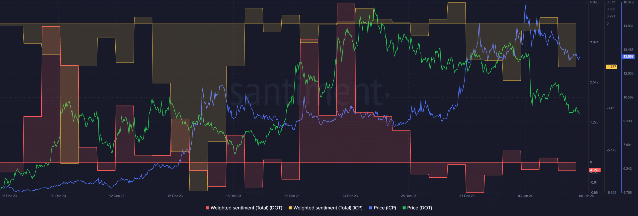 ¿Podrá Polkadot ponerse al día con el enorme aumento de precios del ICP?