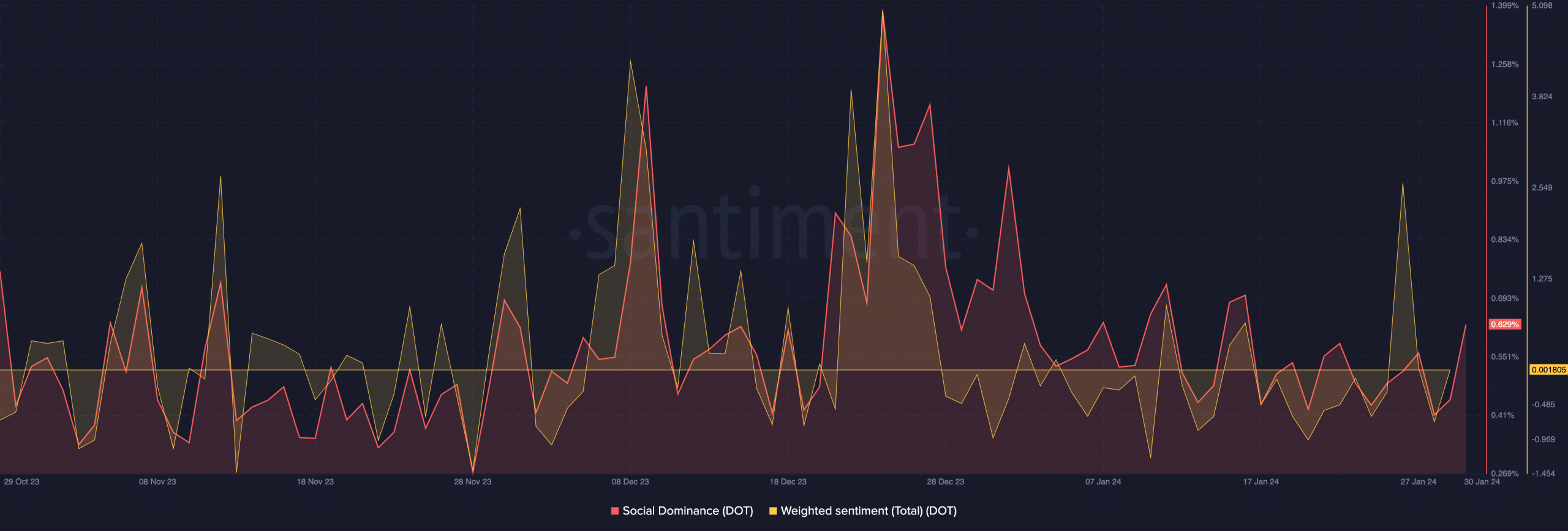 Dominio social de Polkadot y sentimiento ponderado