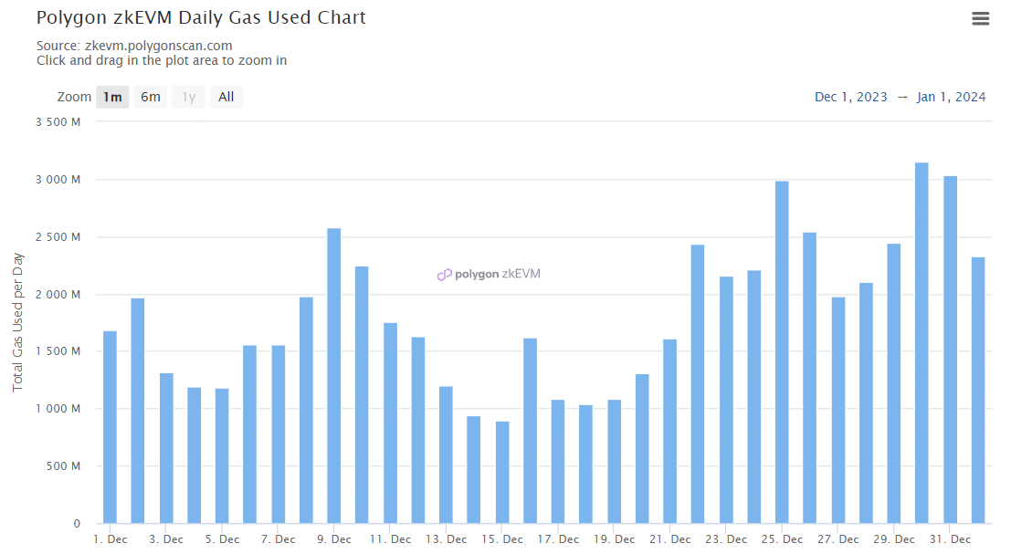 ¿Podrá Polygon zkEVM replicar el éxito de 2023 en 2024?