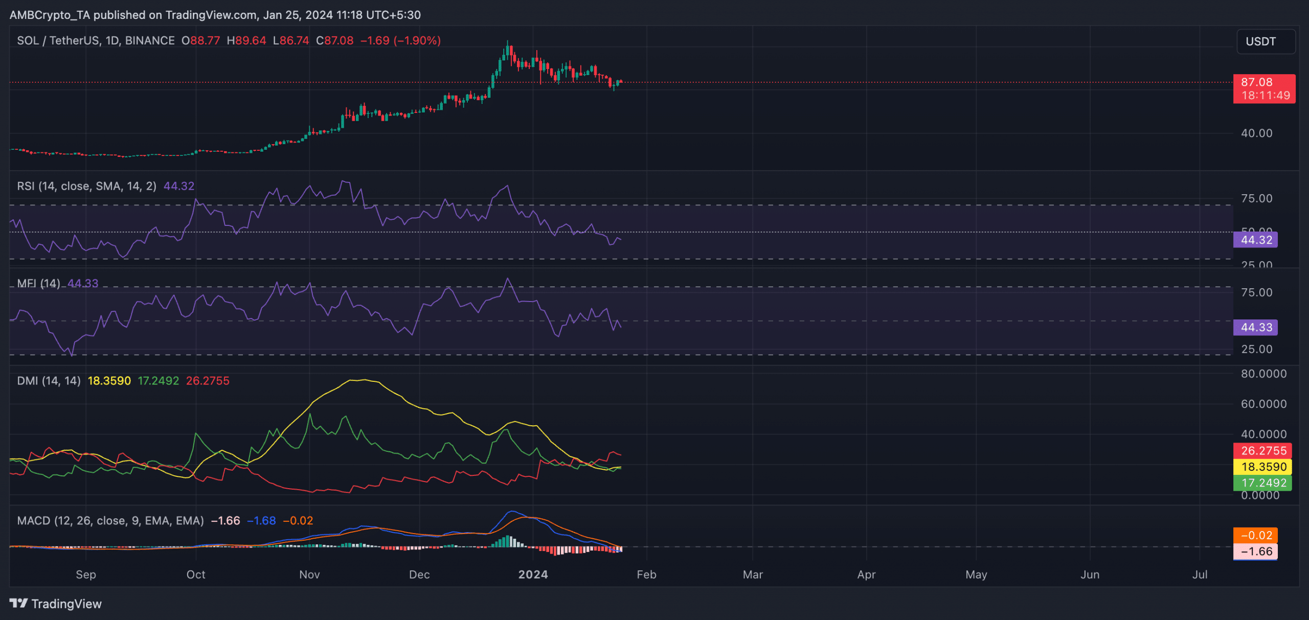 Todo sobre el breve ascenso de Solana a $89