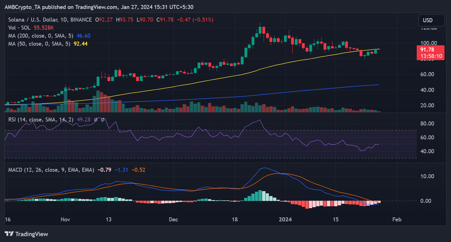 Tendencia del precio de Solana