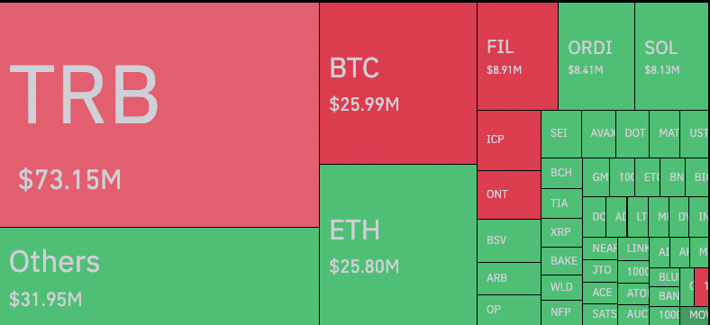 Mapa de calor de liquidación de criptomonedas que involucra a Tellor (TRB)