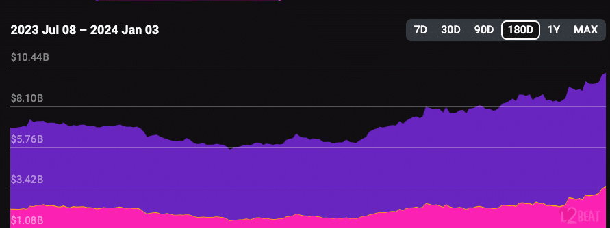 Valor total del activo bloqueado en el protocolo Arbitrum