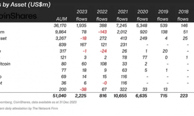 El fondo XRP fluye entre 2022 y 2023 como lo muestra CoinShares