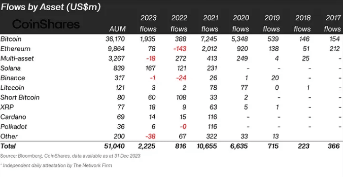 El fondo XRP fluye entre 2022 y 2023 como lo muestra CoinShares