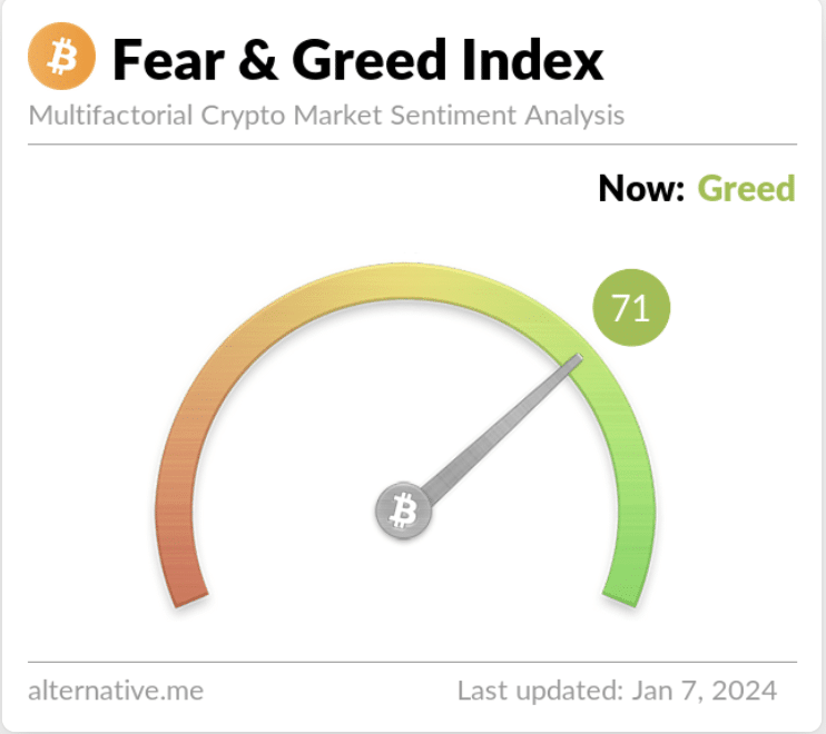 El índice Crypto Fear and Greed predice un mercado "extremadamente codicioso" en 2024