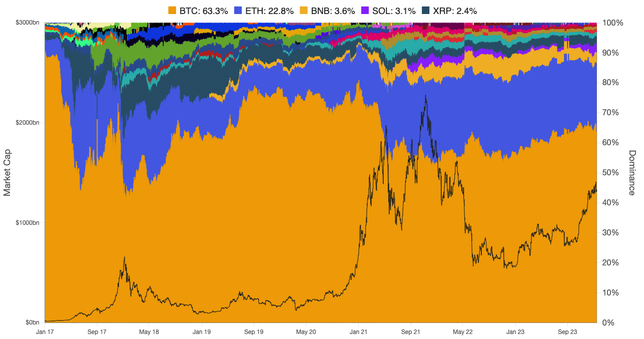 Dominio de la capitalización de mercado