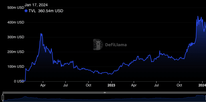 Cardano TVL