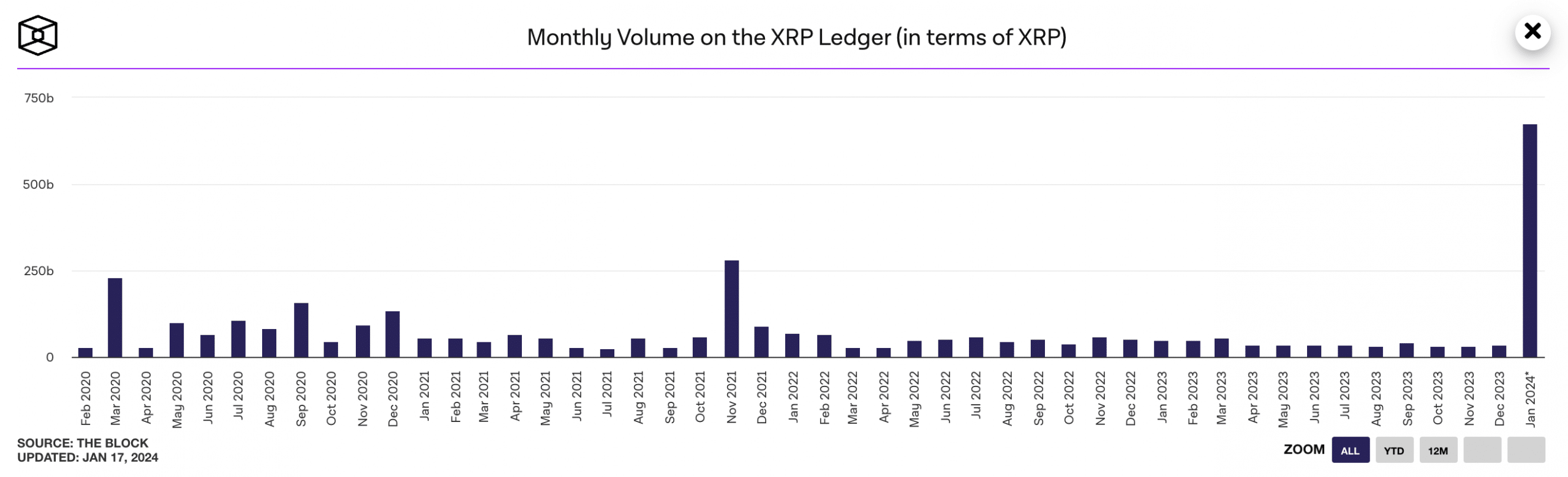 XRPL alcanza nuevos hitos mientras XRP enfrenta un futuro incierto