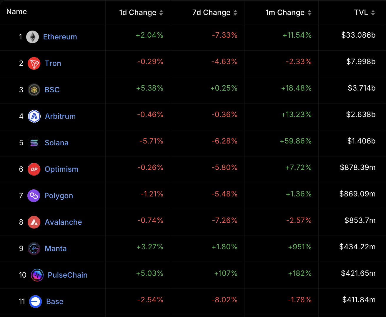 Base ya no se encuentra entre las 10 mejores DeFi, gracias a la disminución de TVL