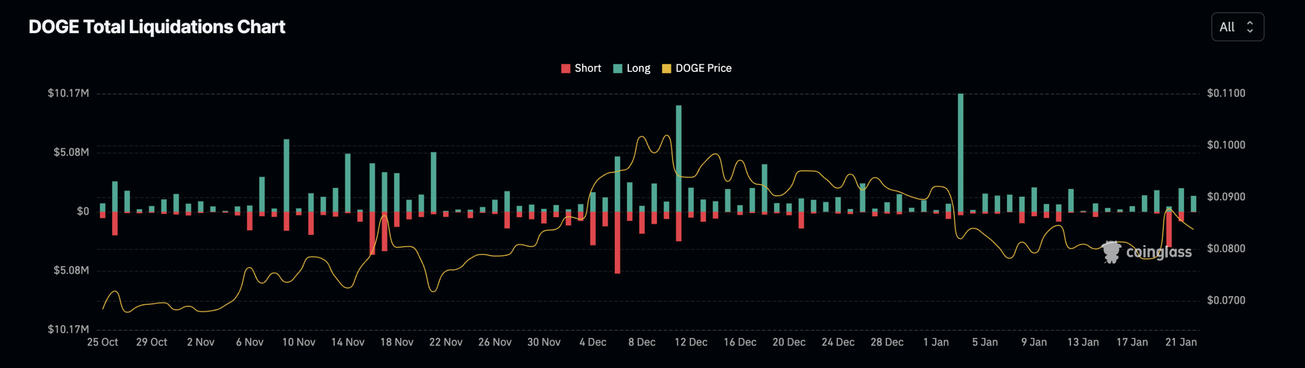 Cómo afectó el volátil fin de semana de DOGE a sus tenencias