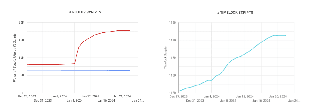 Cardano ve un crecimiento de la red a pesar del mal estado de ADA