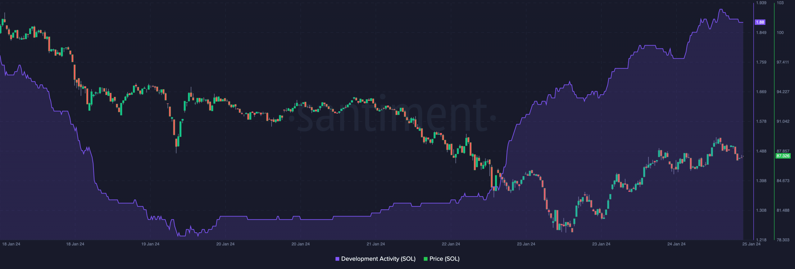 Actividad de desarrollo de Solana y acción del precio de SOL