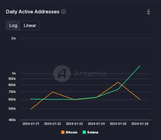 Cómo los DEX ayudaron a Solana a superar a Bitcoin en esta área