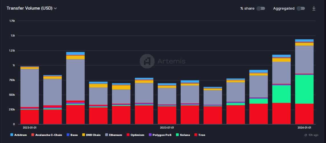 Solana supera a Ethereum y Tron en volúmenes de monedas estables