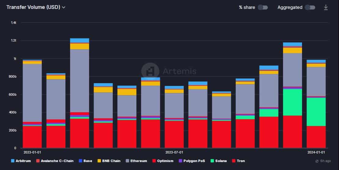 Solana: Buenos volúmenes de stablecoins, pero ¿puede SOL perder las ganancias de 2023?