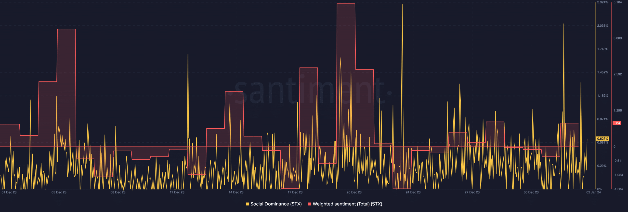 Acumula dominio social que muestra el sentimiento que tiene el mercado sobre STX