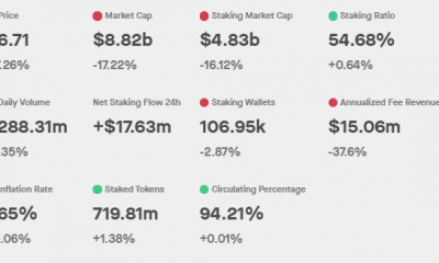 Por qué el aumento de las apuestas de Polkadot no ha ayudado a los precios del DOT