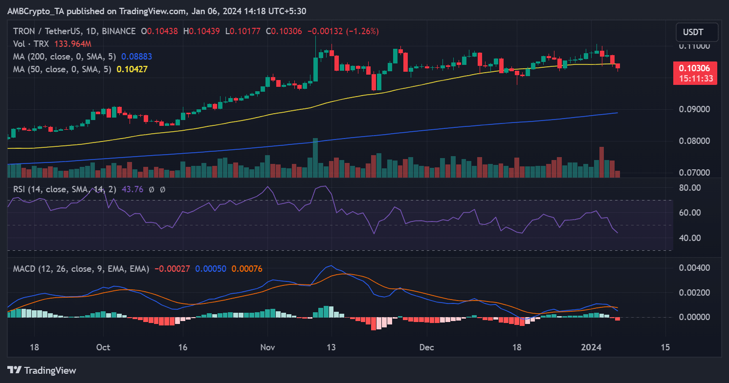 Tendencia del precio TRX/USD