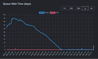 Ethereum: he aquí por qué podría llevar más tiempo retirar el ETH apostado