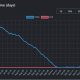 Ethereum: he aquí por qué podría llevar más tiempo retirar el ETH apostado