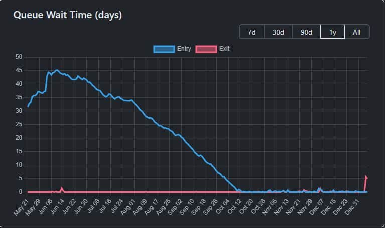 Ethereum: he aquí por qué podría llevar más tiempo retirar el ETH apostado