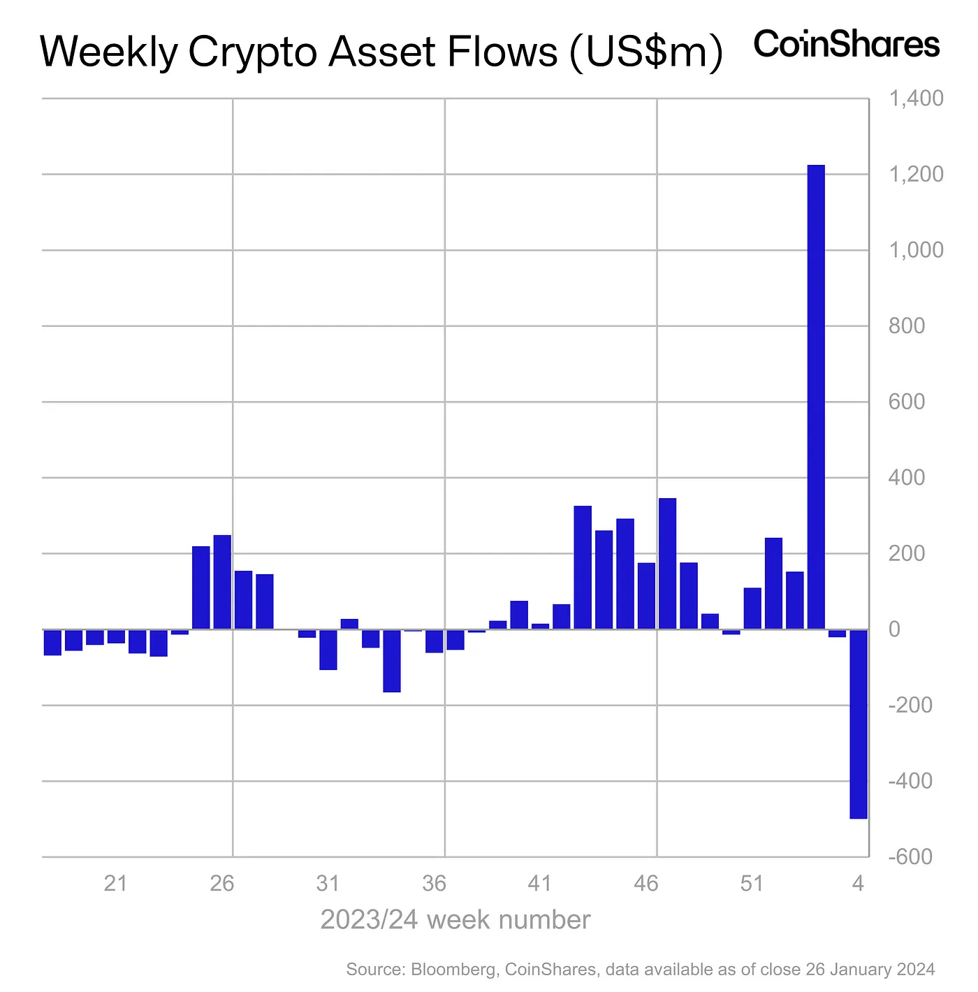 Cómo el aumento de las salidas de capitales está volviendo a poner a los ETF de Bitcoin en el centro de atención