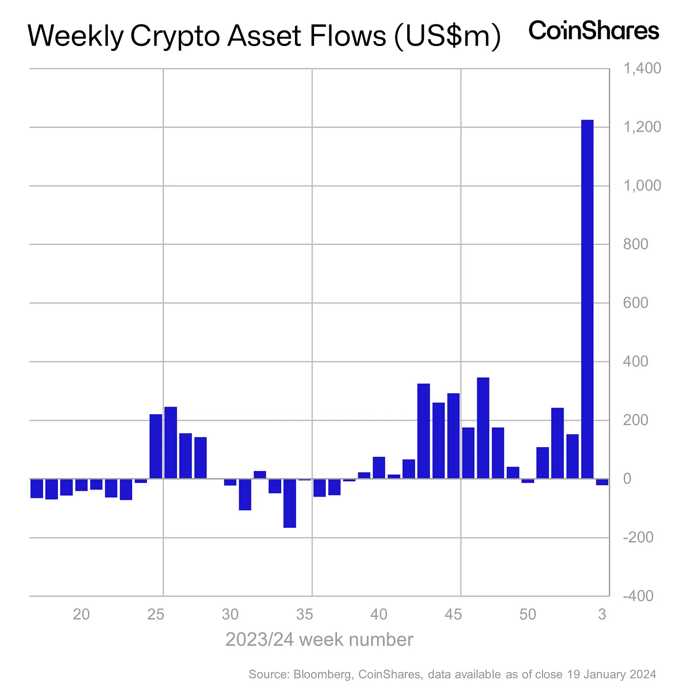 Los productos criptográficos institucionales registraron 21 millones de dólares en salidas la semana pasada