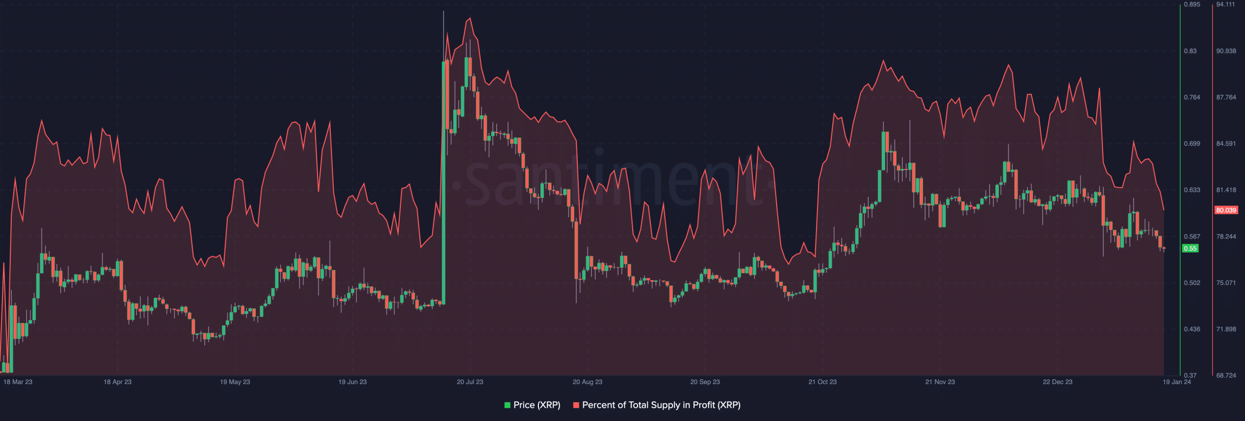 Suministro de XRP en ganancias y precio de XRP