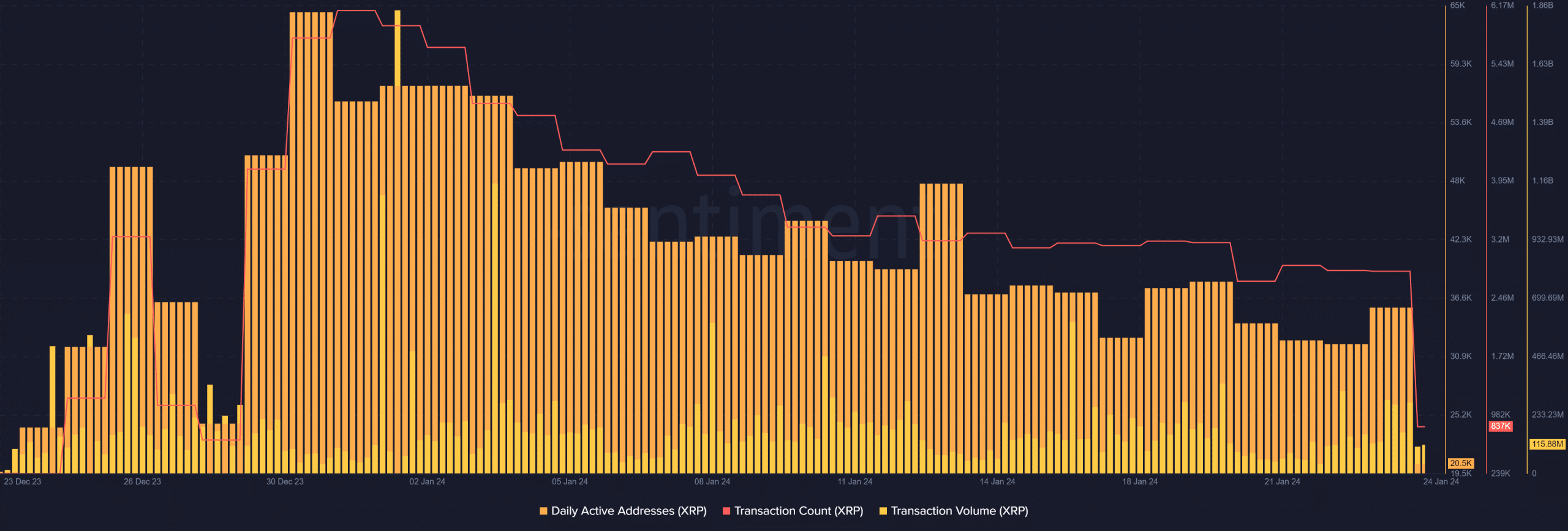 Los precios de XRP caen un 10% en 7 días y las razones son...