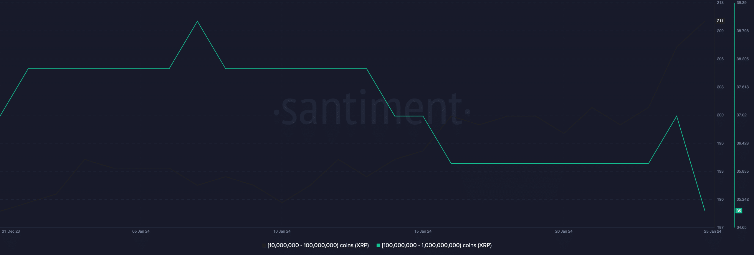 ¿XRP ya no es un token digno de HODLing?