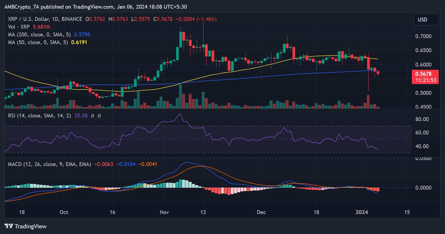 Tendencia del precio XRP/USD