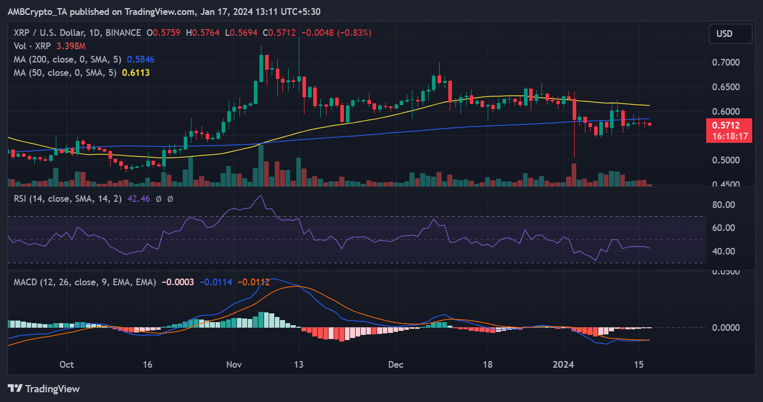 Tendencia diaria del precio del XRP/USD en el marco temporal