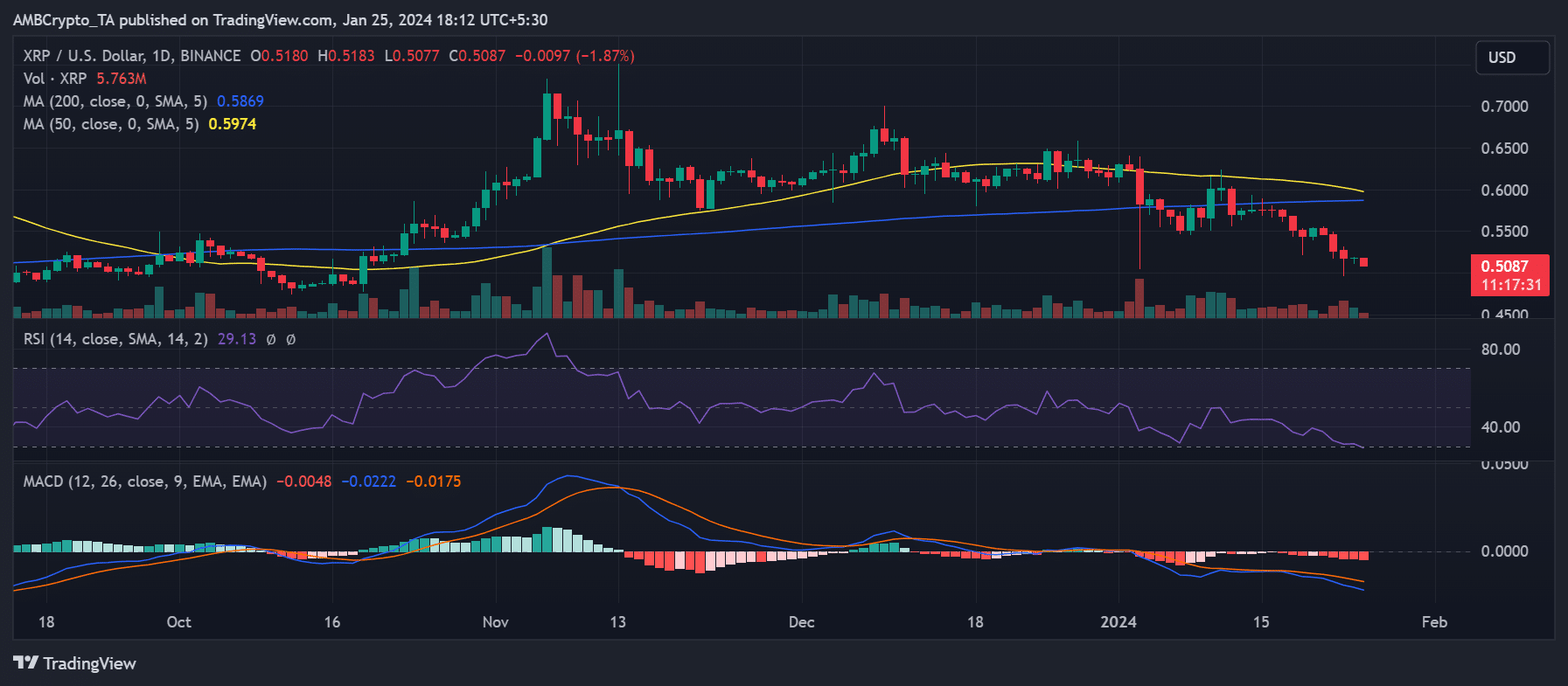 Tendencia del precio de Ripple XRP